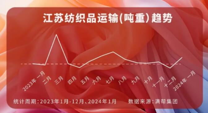 长三角地区纺织品运输增长53.8%、4月将举办南通纺织大会